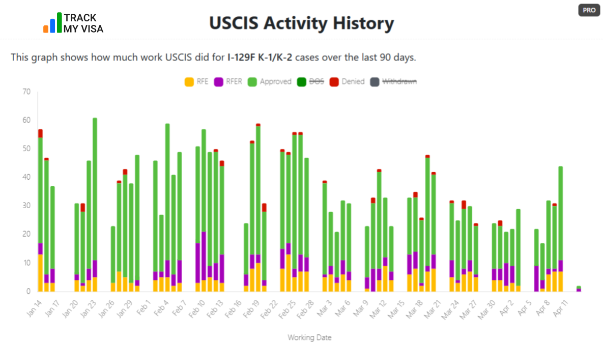 I-129F USCIS processing activity history over the last 90 days