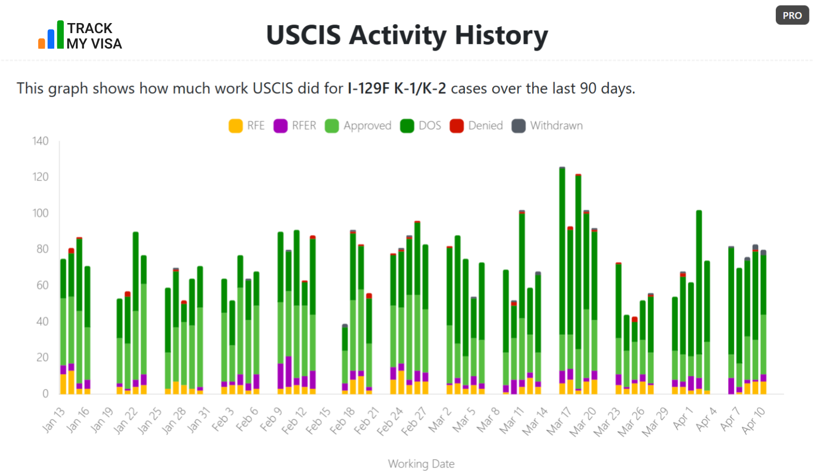 I-129F USCIS processing activity history over the last 90 days
