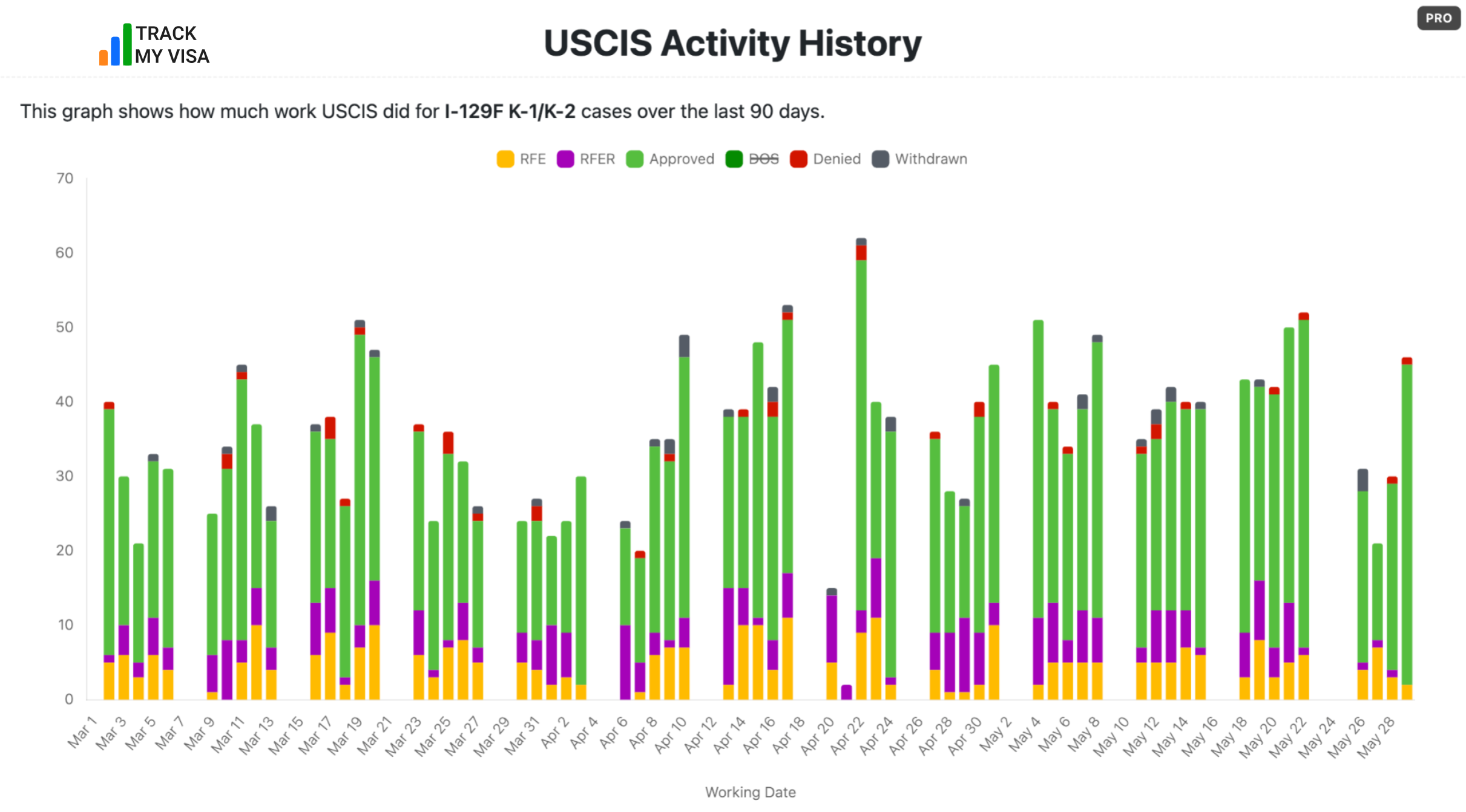 I-129F USCIS processing activity history through May 2026