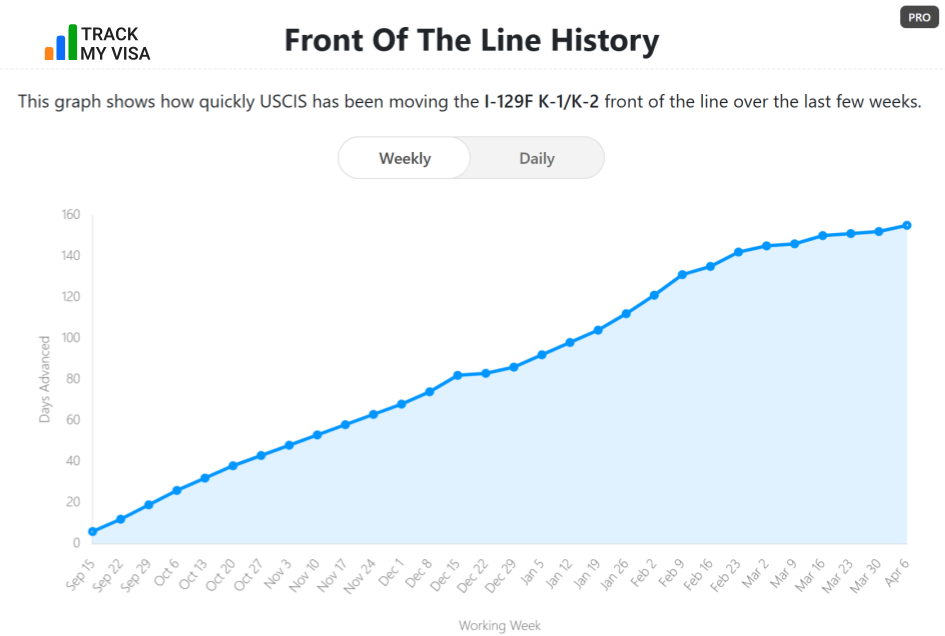 I-129F Front of the Line weekly history from September 2025 to April 2026