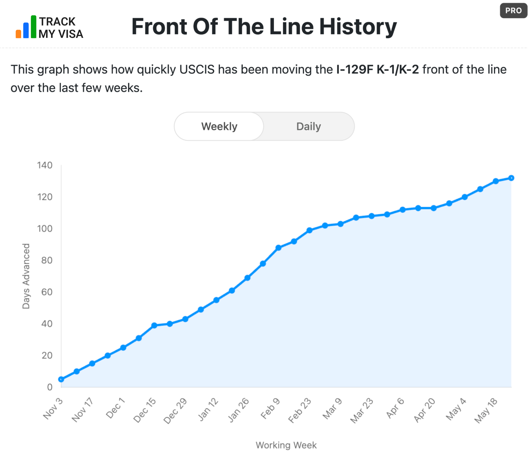 I-129F Front of the Line weekly history through May 2026