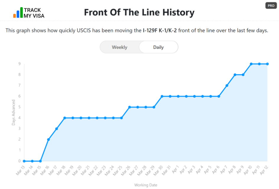 I-129F Front of the Line daily history showing plateau in March-April 2026