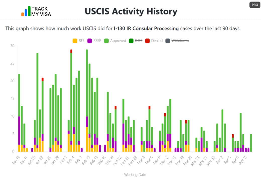 I-130 IR Consular processing activity history from January to early April 2026