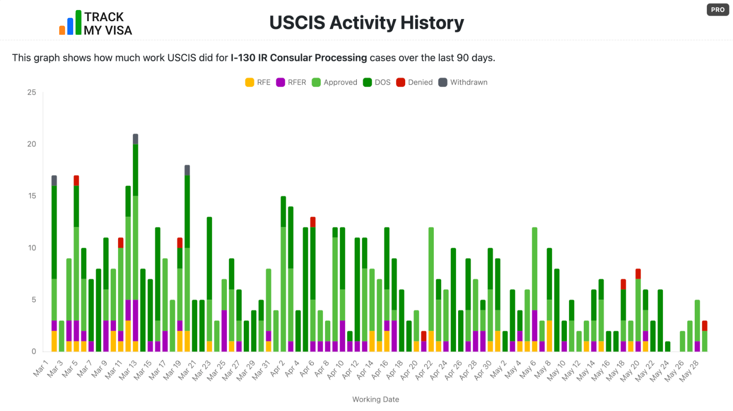 I-130 IR Consular processing activity history through May 2026
