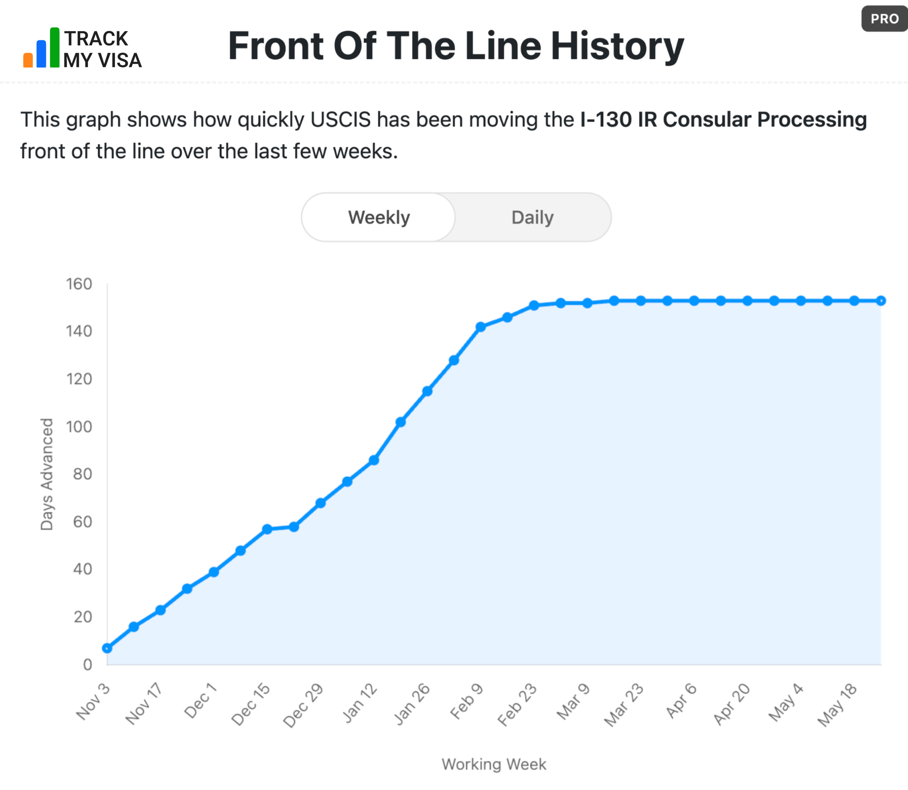 I-130 IR Consular Front of the Line history through May 2026