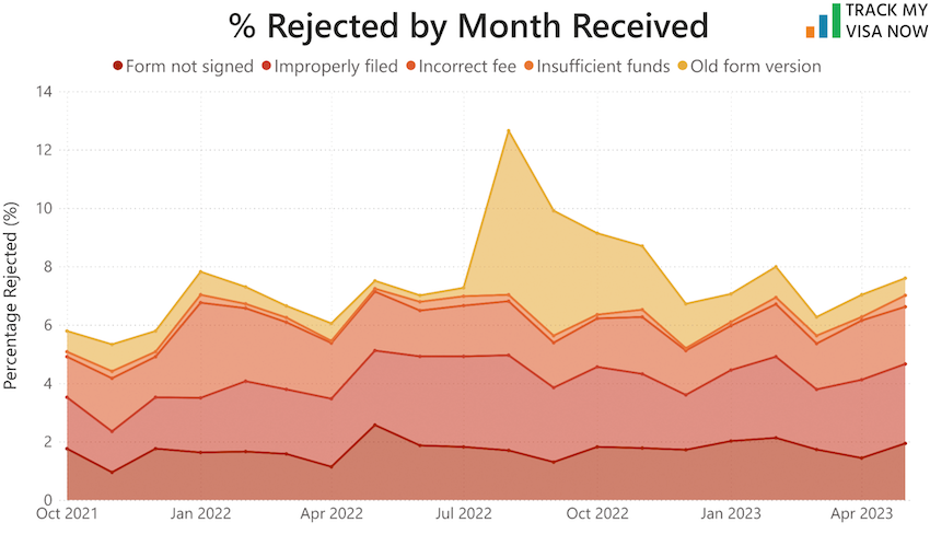 Percentage Rejected by Month Received