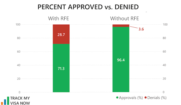 Percent Approved vs. Denied