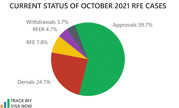 Current Status of October 2021 RFE cases