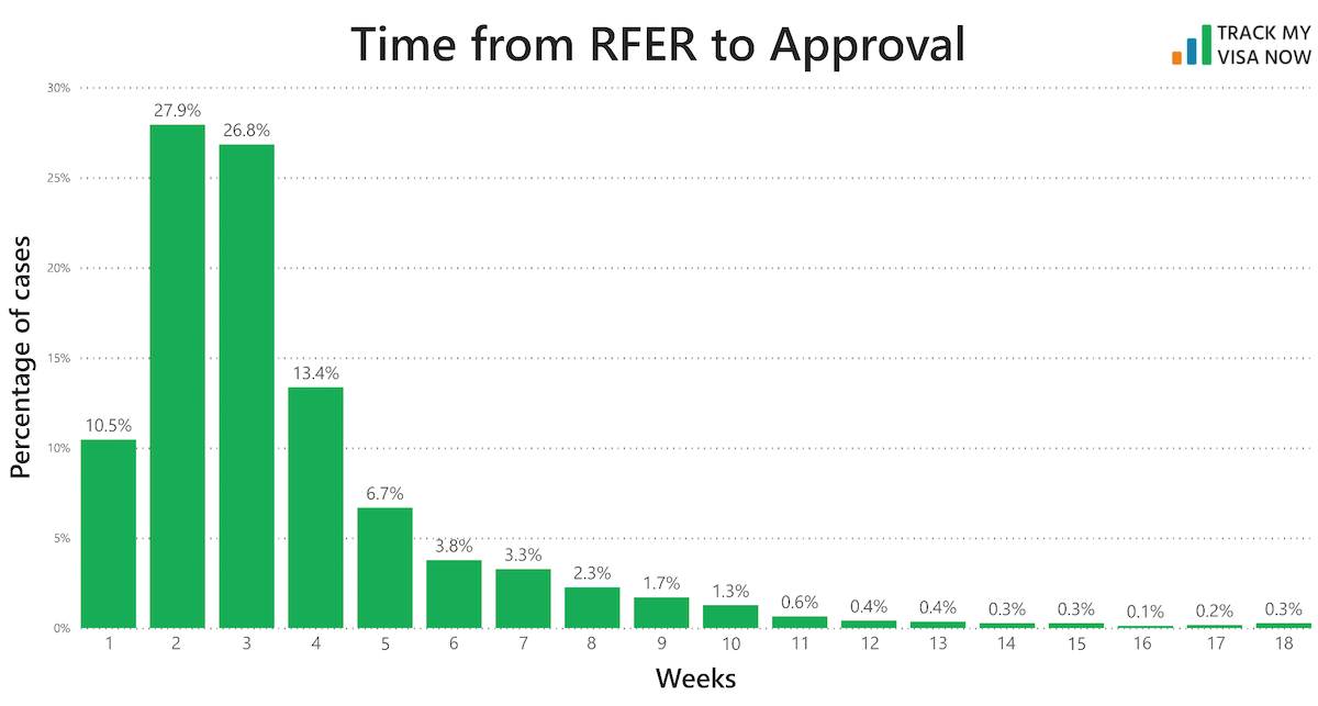 Time From RFER to Approval