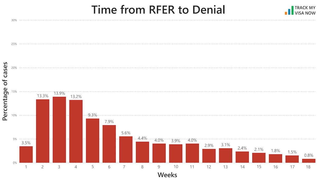 Time From RFER to Denial