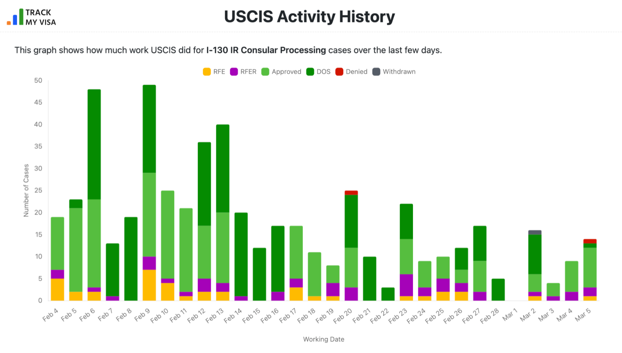 I-130 IR Consular processing activity history