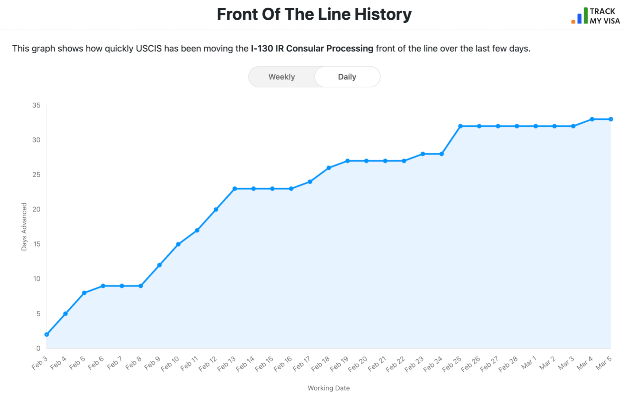 Daily Front of the Line advancement for I-130 IR Consular cases