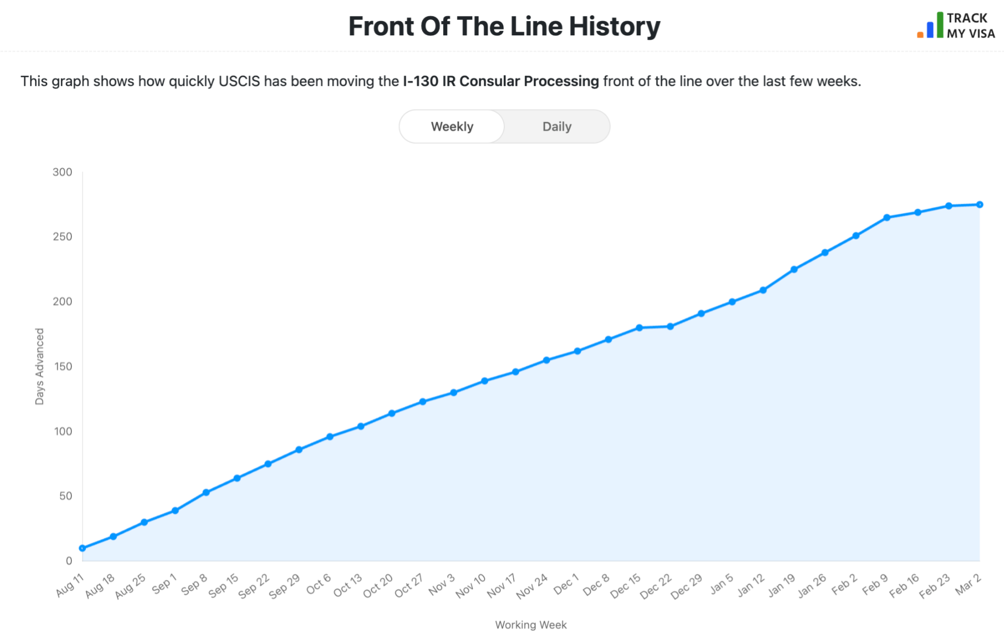 Weekly Front of the Line advancement for I-130 IR Consular cases