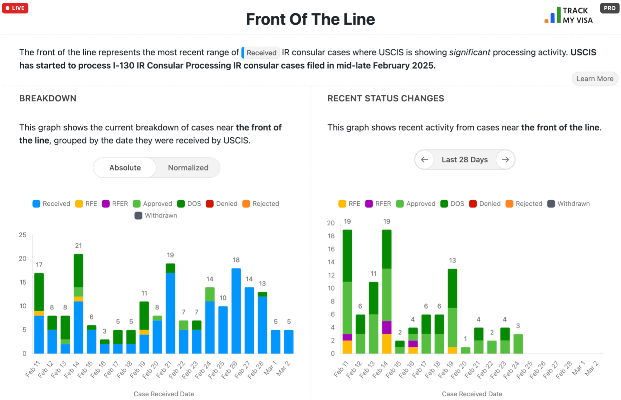 Front of the Line zoomed-in view for I-130 IR Consular cases