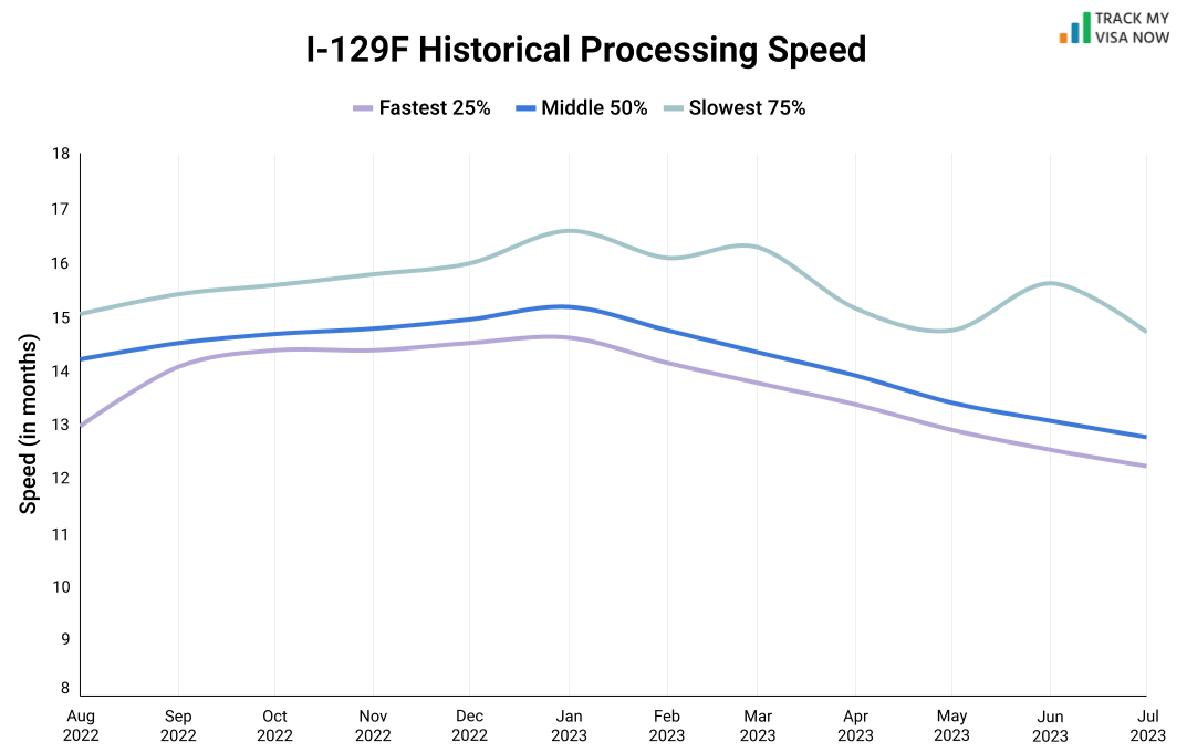 Historical processing speed